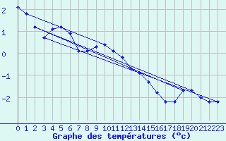 Courbe de tempratures pour Bjuroklubb