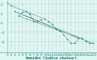 Courbe de l'humidex pour Bjuroklubb