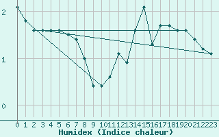 Courbe de l'humidex pour Bad Hersfeld