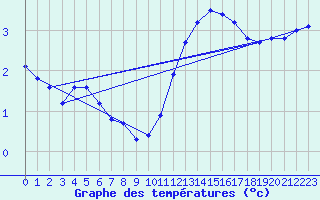 Courbe de tempratures pour Guret (23)