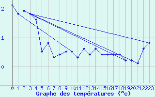 Courbe de tempratures pour Kapfenberg-Flugfeld