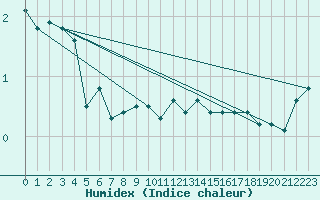 Courbe de l'humidex pour Kapfenberg-Flugfeld