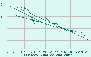 Courbe de l'humidex pour Pozega Uzicka