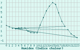 Courbe de l'humidex pour Biache-Saint-Vaast (62)