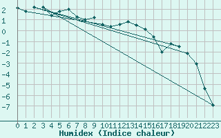 Courbe de l'humidex pour Dornick