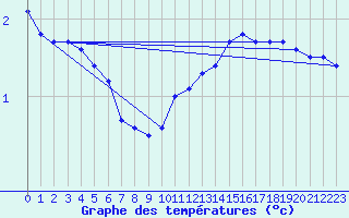 Courbe de tempratures pour Lemberg (57)