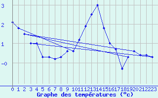 Courbe de tempratures pour Langres (52) 