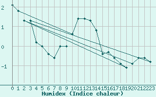 Courbe de l'humidex pour Spa - La Sauvenire (Be)