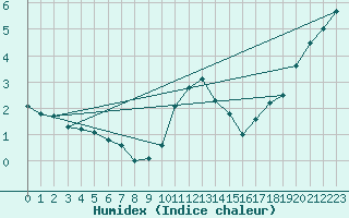 Courbe de l'humidex pour Heino Aws