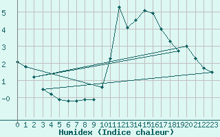 Courbe de l'humidex pour Bagnres-de-Luchon (31)