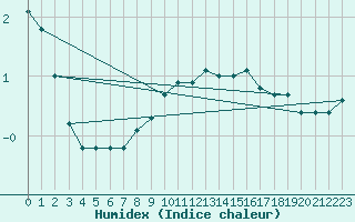 Courbe de l'humidex pour Herserange (54)