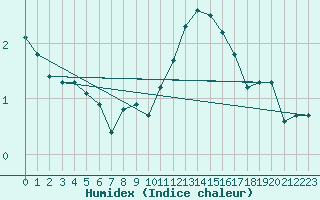 Courbe de l'humidex pour Chatelus-Malvaleix (23)