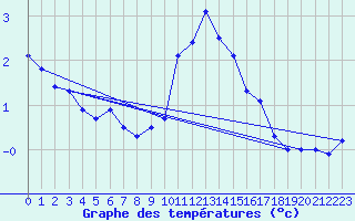 Courbe de tempratures pour Bremervoerde