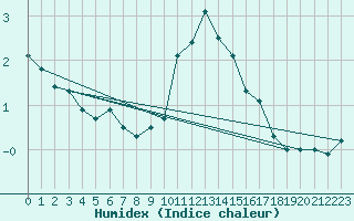 Courbe de l'humidex pour Bremervoerde