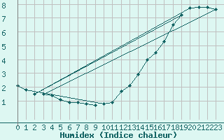 Courbe de l'humidex pour Boulaide (Lux)