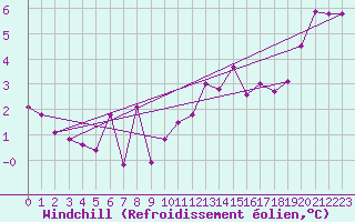 Courbe du refroidissement olien pour Xertigny-Moyenpal (88)