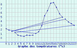 Courbe de tempratures pour Treize-Vents (85)