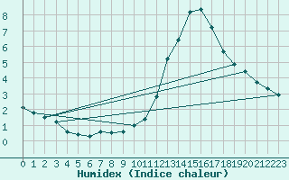 Courbe de l'humidex pour Treize-Vents (85)