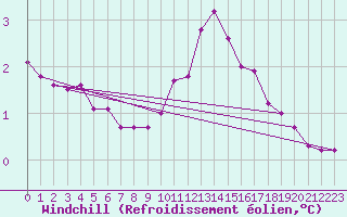 Courbe du refroidissement olien pour Lagny-sur-Marne (77)