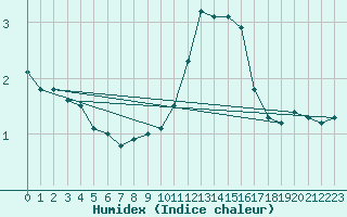 Courbe de l'humidex pour Villach