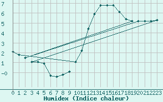 Courbe de l'humidex pour Tauxigny (37)