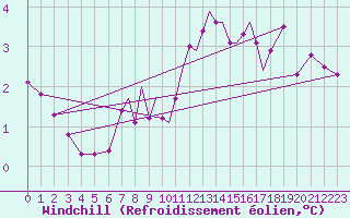 Courbe du refroidissement olien pour Hawarden
