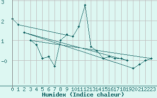 Courbe de l'humidex pour La Fretaz (Sw)