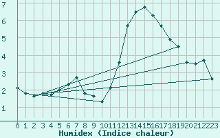 Courbe de l'humidex pour Buffalora