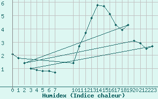 Courbe de l'humidex pour Malbosc (07)