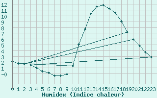 Courbe de l'humidex pour Puimisson (34)