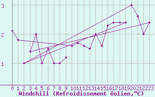 Courbe du refroidissement olien pour Abed
