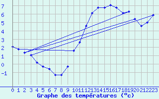 Courbe de tempratures pour Herserange (54)