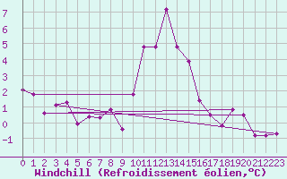 Courbe du refroidissement olien pour Nottingham Weather Centre
