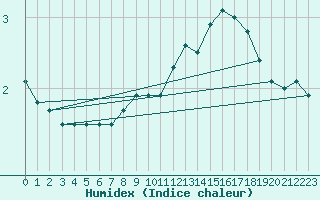 Courbe de l'humidex pour Pontoise - Cormeilles (95)