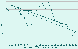 Courbe de l'humidex pour Mariapfarr