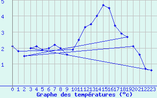 Courbe de tempratures pour Buzenol (Be)