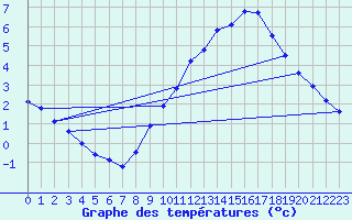 Courbe de tempratures pour Belfort-Dorans (90)