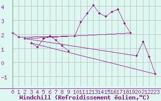 Courbe du refroidissement olien pour Villefontaine (38)