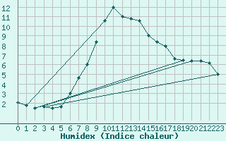 Courbe de l'humidex pour Ljungby