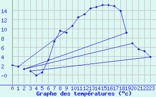 Courbe de tempratures pour Heino Aws