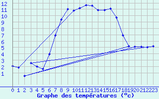 Courbe de tempratures pour Huedin