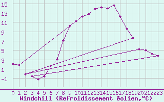 Courbe du refroidissement olien pour Weiden