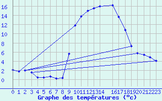 Courbe de tempratures pour Vanclans (25)