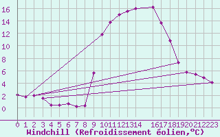 Courbe du refroidissement olien pour Vanclans (25)