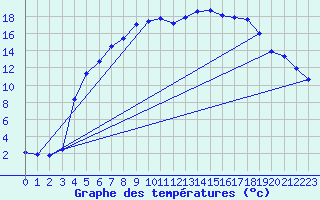 Courbe de tempratures pour Hunge