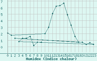 Courbe de l'humidex pour Formigures (66)