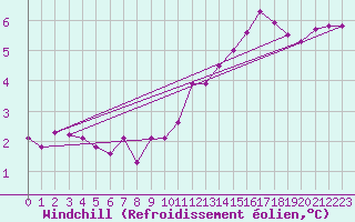 Courbe du refroidissement olien pour Woluwe-Saint-Pierre (Be)