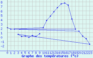 Courbe de tempratures pour Gap-Sud (05)