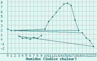 Courbe de l'humidex pour Gap-Sud (05)