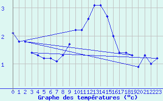 Courbe de tempratures pour Aix-la-Chapelle (All)